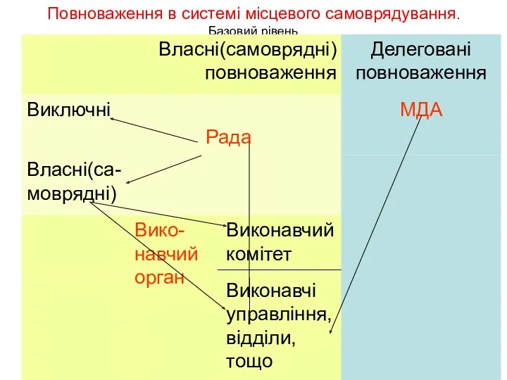 Повноваження в системі місцевого самоврядування. Базовий рівень