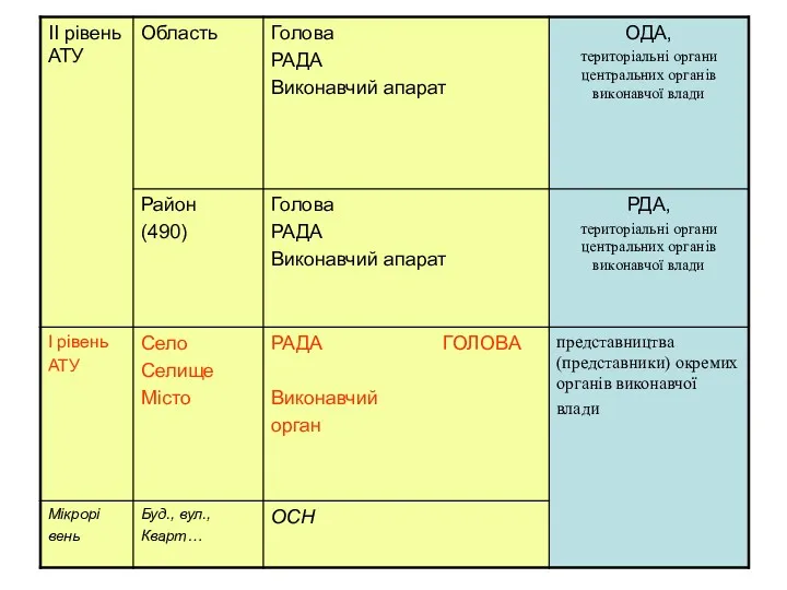 Загальні засади місцевого самоврядування в Україні Система МОПУ