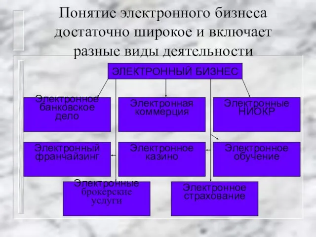 Понятие электронного бизнеса достаточно широкое и включает разные виды деятельности