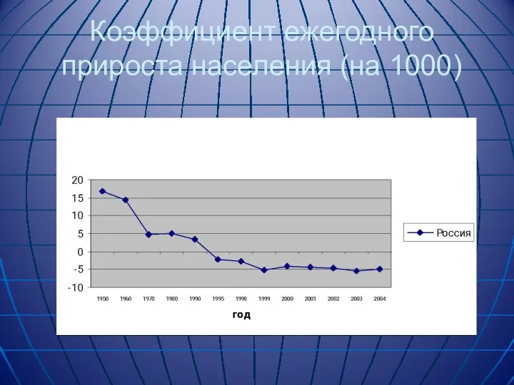 Коэффициент ежегодного прироста населения (на 1000)