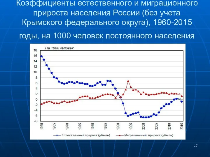 Коэффициенты естественного и миграционного прироста населения России (без учета Крымского федерального округа), 1960-2015