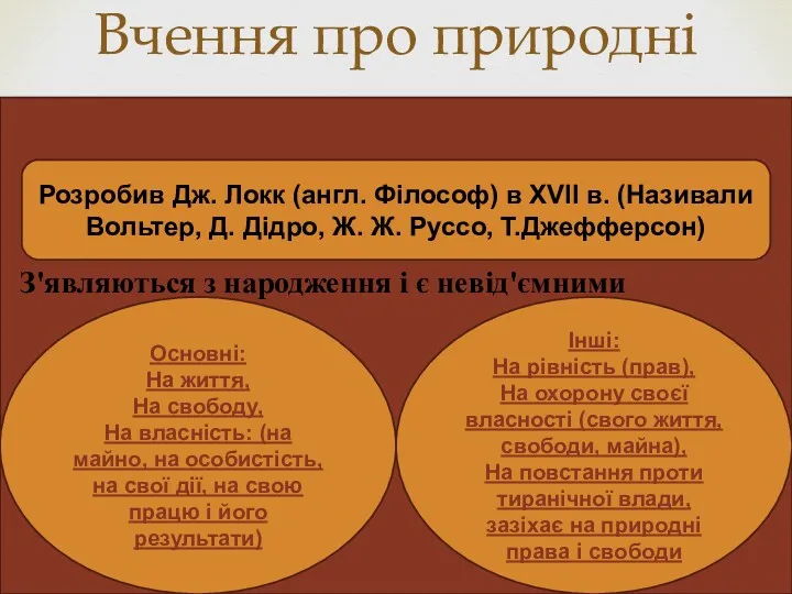 Вчення про природні права Розробив Дж. Локк (англ. Філософ) в