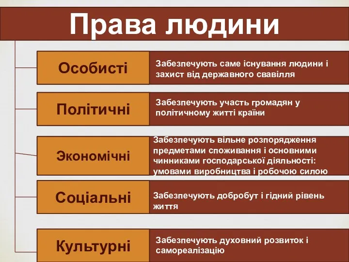 Права людини Особисті Політичні Экономічні Соціальні Культурні Забезпечують саме існування