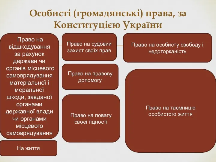 Особисті (громадянські) права, за Конституцією України Право на відшкодування за