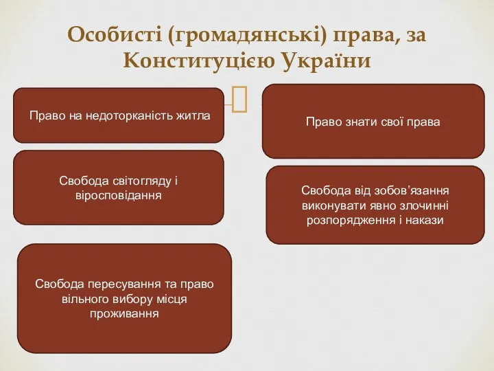 Особисті (громадянські) права, за Конституцією України Право на недоторканість житла