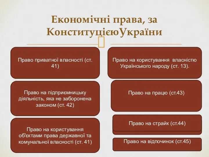 Економічні права, за КонституцієюУкраїни Право приватної власності (ст. 41) Право