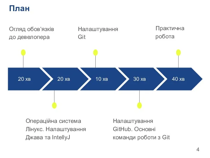 20 хв Огляд обов’язків до девелопера 20 хв Операційна система