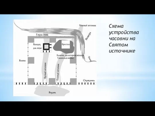 Схема устройства часовни на Святом источнике