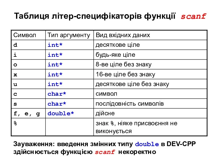 Таблиця літер-специфікаторів функції scanf Зауваження: введення змінних типу double в DEV-CPP здійснюється функцією scanf некоректно