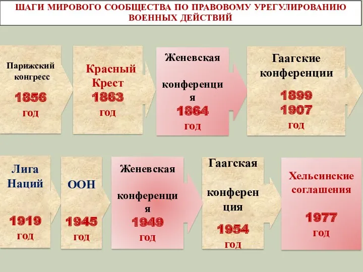 Парижский конгресс 1856 год Красный Крест 1863 год Женевская конференция