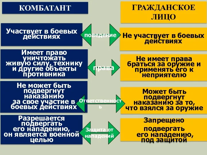 Не участвует в боевых действиях Участвует в боевых действиях Может