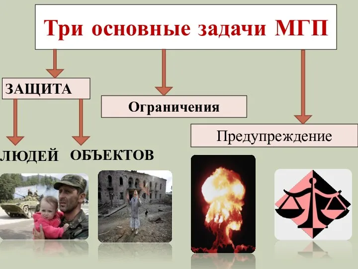 Три основные задачи МГП ЗАЩИТА Ограничения Предупреждение ЛЮДЕЙ ОБЪЕКТОВ