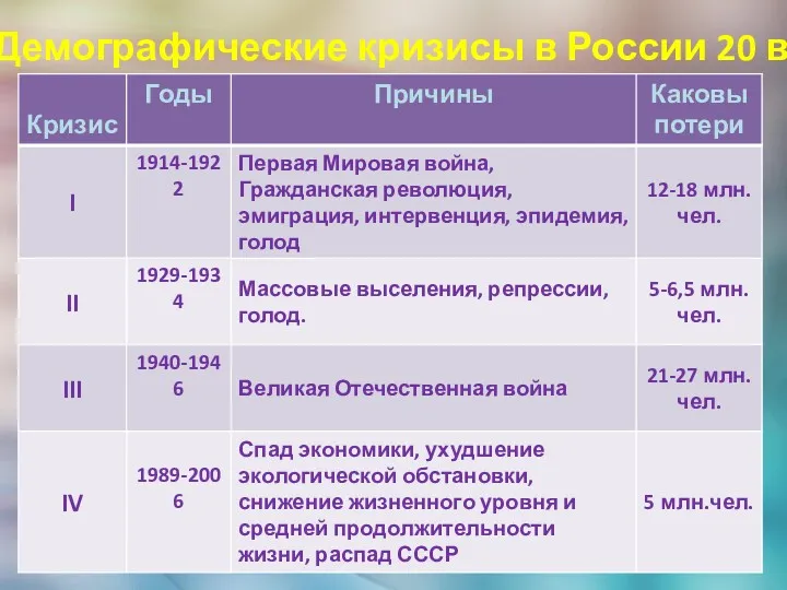 Демографические кризисы в России 20 в.
