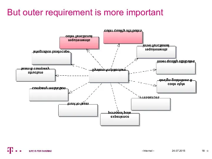 But outer requirement is more important 24.07.2015 –Internal –