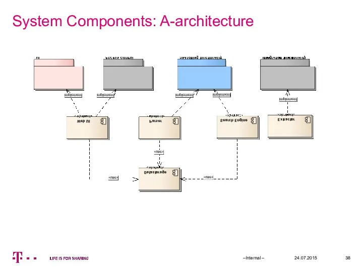 System Components: A-architecture 24.07.2015 –Internal –