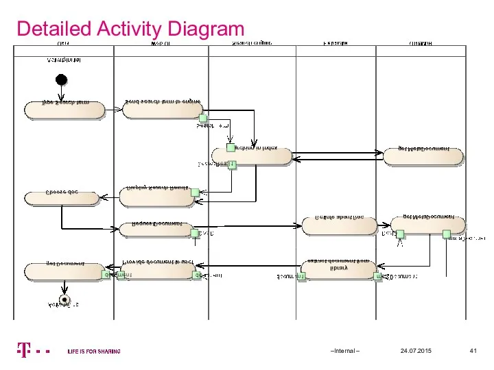 Detailed Activity Diagram 24.07.2015 –Internal –