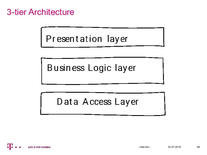 3-tier Architecture 24.07.2015 –Internal –