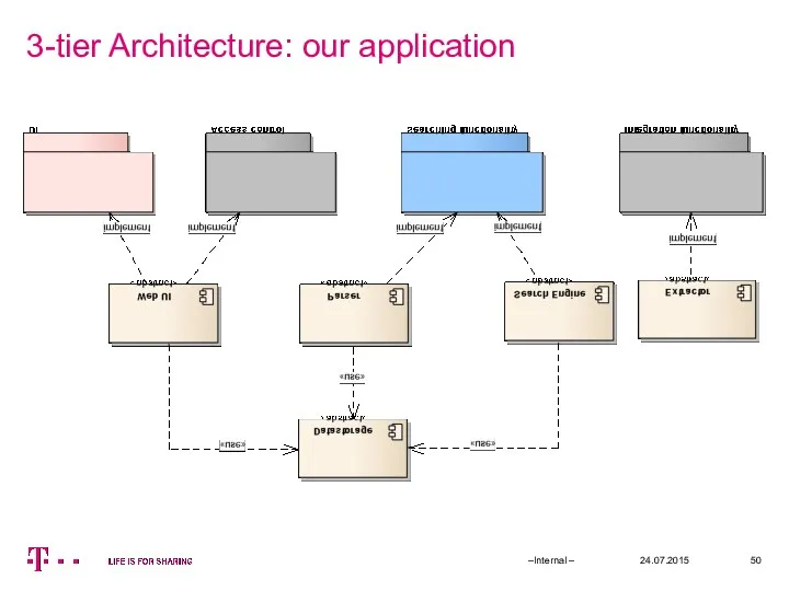 3-tier Architecture: our application 24.07.2015 –Internal –