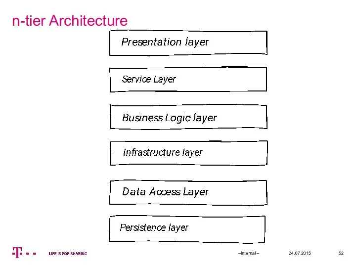n-tier Architecture 24.07.2015 –Internal –