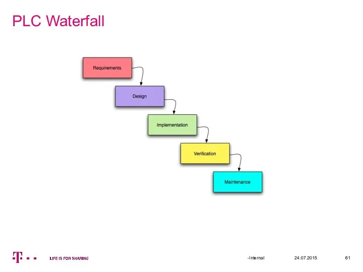 PLC Waterfall 24.07.2015 -Internal