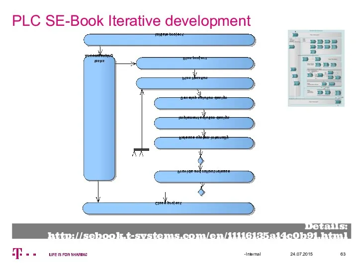 PLC SE-Book Iterative development 24.07.2015 Details: http://sebook.t-systems.com/en/11116135a14c0b91.html -Internal