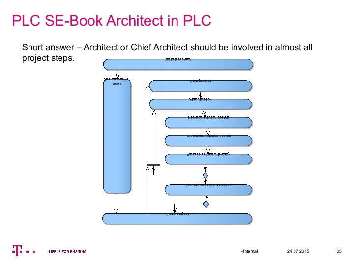 PLC SE-Book Architect in PLC 24.07.2015 -Internal Short answer –