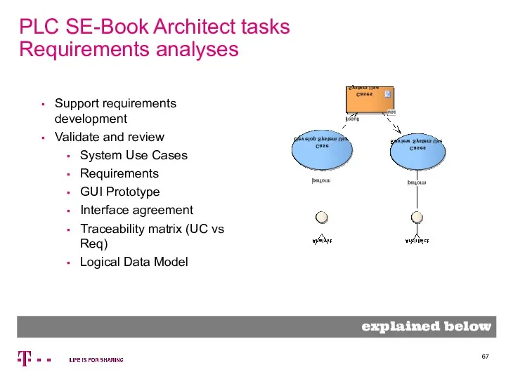 PLC SE-Book Architect tasks Requirements analyses explained below Support requirements