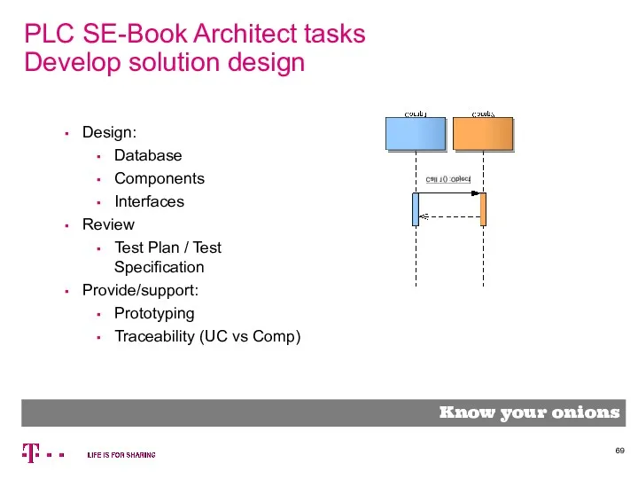 PLC SE-Book Architect tasks Develop solution design Know your onions