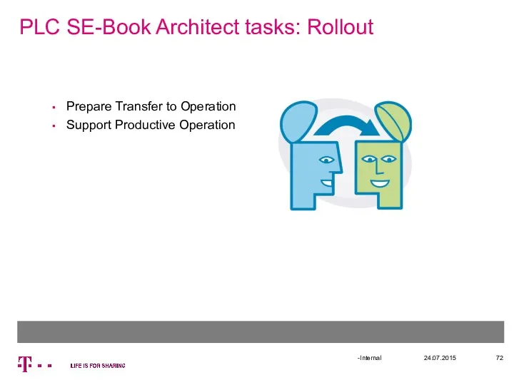 PLC SE-Book Architect tasks: Rollout 24.07.2015 -Internal Prepare Transfer to Operation Support Productive Operation