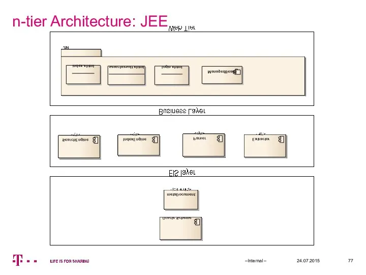 n-tier Architecture: JEE 24.07.2015 –Internal –