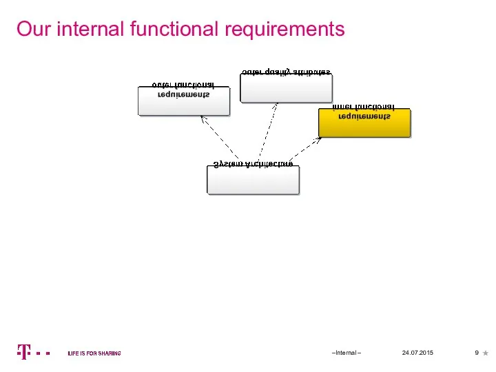 Our internal functional requirements 24.07.2015 –Internal –