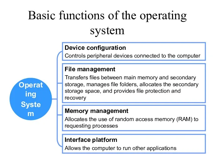 Operating System Device configuration Controls peripheral devices connected to the computer File management