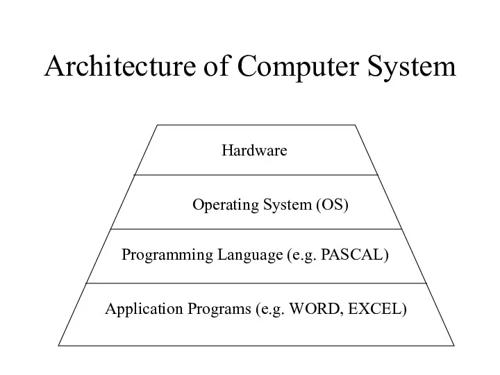 Architecture of Computer System