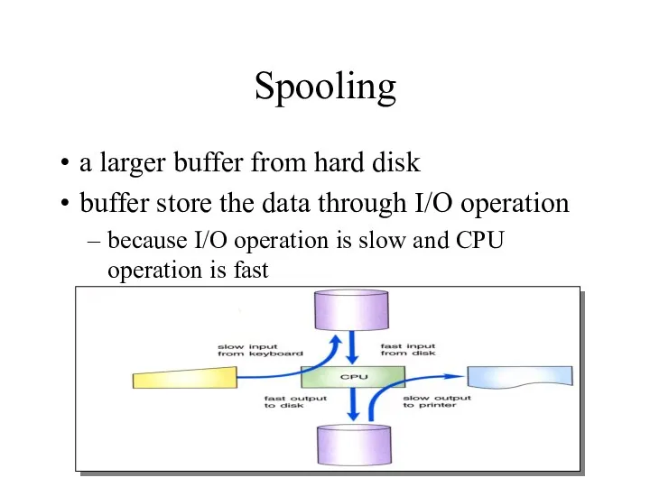 Spooling a larger buffer from hard disk buffer store the data through I/O