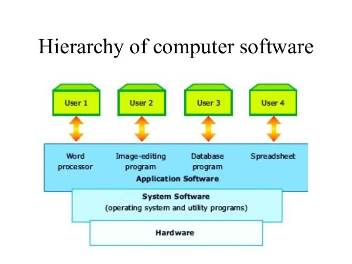 Hierarchy of computer software