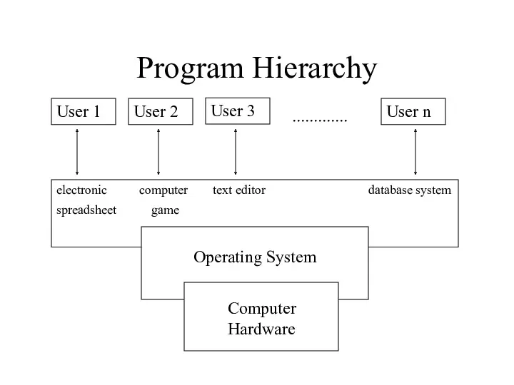Program Hierarchy User 1 User 2 User 3 User n ............. electronic computer