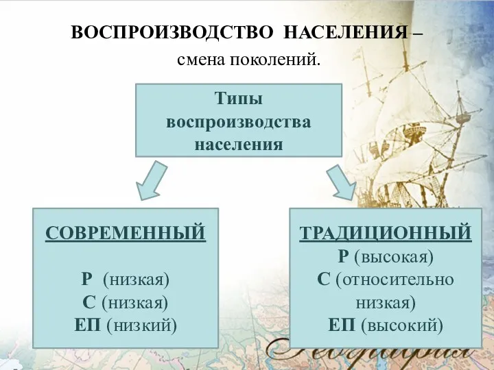 ВОСПРОИЗВОДСТВО НАСЕЛЕНИЯ – смена поколений. Типы воспроизводства населения СОВРЕМЕННЫЙ Р