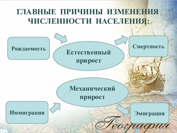 ГЛАВНЫЕ ПРИЧИНЫ ИЗМЕНЕНИЯ ЧИСЛЕННОСТИ НАСЕЛЕНИЯ: Естественный прирост Механический прирост Рождаемость Смертность Иммиграция Эмиграция