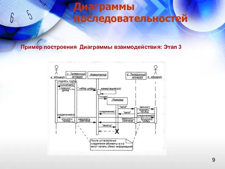 Диаграммы последовательностей 9 Пример построения Диаграммы взаимодействия: Этап 3