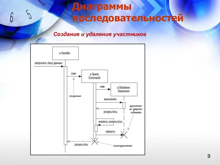 Диаграммы последовательностей 9 Создание и удаление участников