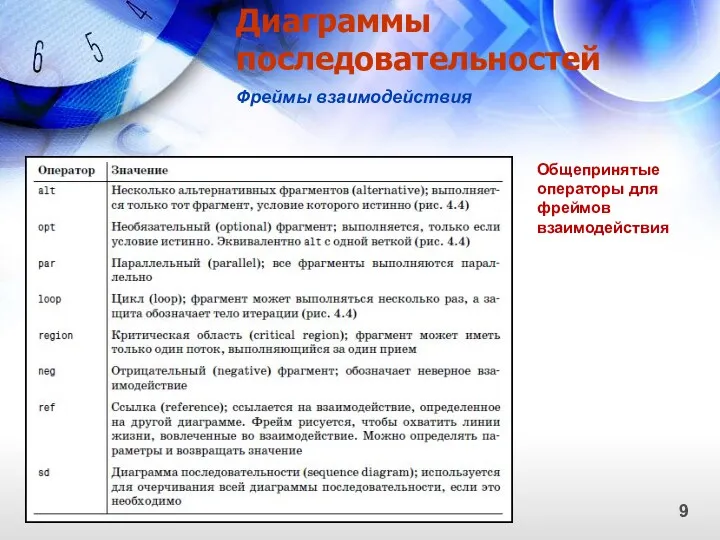 Диаграммы последовательностей 9 Фреймы взаимодействия Общепринятые операторы для фреймов взаимодействия