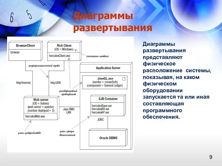 Диаграммы развертывания 9 Диаграммы развертывания представляют физическое расположение системы, показывая,