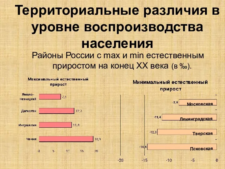 Территориальные различия в уровне воспроизводства населения Районы России с max и min естественным