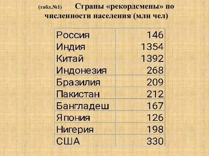 (табл.№1) Страны «рекордсмены» по численности населения (млн чел)