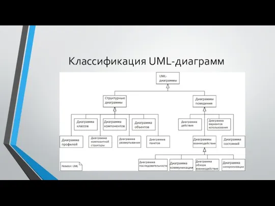 Классификация UML-диаграмм