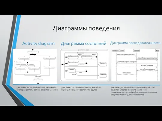 Диаграммы поведения Activity diagram Диаграмма состояний Диаграмма последовательности диаграмма, на которой показано разложение