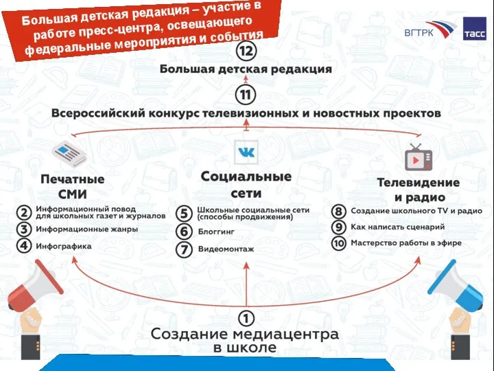 Большая детская редакция – участие в работе пресс-центра, освещающего федеральные мероприятия и события