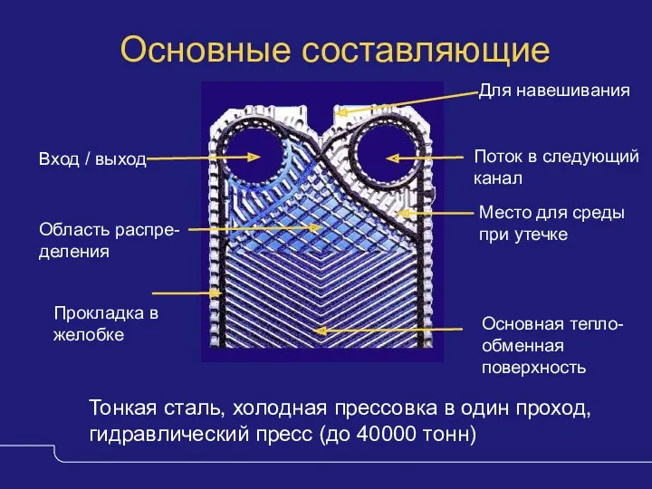 Основные составляющие пластин Тонкая сталь, холодная прессовка в один проход,