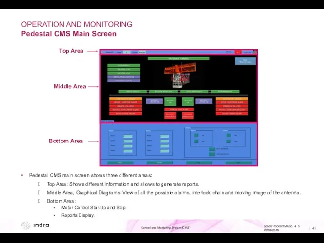 OPERATION AND MONITORING Pedestal CMS Main Screen Top Area Middle