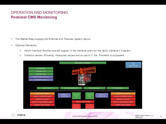 OPERATION AND MONITORING Pedestal CMS Monitoring The Middle Area displays